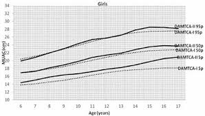 Comparison Of Mid Upper Arm Circumference Muac 5th 50 Open I