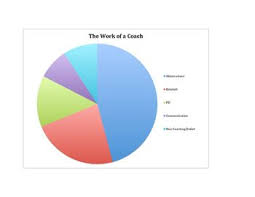 Instructional Coaching Coach Duties Pie Chart Editable Instructional Coaching Coaching Teachers