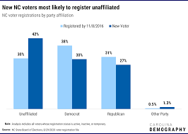 Who Are Nc S New Voters A 2020 Update Carolina Demography