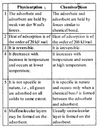 Ncert Solutions For Class 12 Chemistry Chapter 5 Surface Chemistry 3 Ncertsolutionsforclass12chemistry N Chemistry Organic Chemistry Study Chemistry Notes
