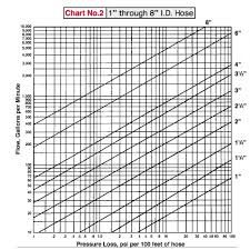 water flow rate calculation measurement procedures with