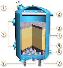 The filter cartridge hasn't been changed in a while. Pressure Sand Filter Pressure Sand Filter Manufacturer Supplier Ahmedabad Gujarat India Heating And Plumbing Water Treatment System Water Filtration