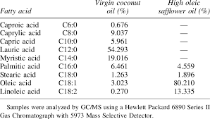 Fatty Acid Composition Of Virgin Coconut And High Oleic Safflower Oils Download Table