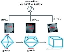 Controlling The Structure And Morphology Of Zinc Borate By Adjusting The Reaction Temperature And Ph Value Formation Mechanisms And Luminescent Prope Rsc Advances Rsc Publishing Doi 10 1039 C6ra23319h