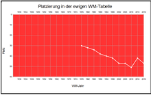 Europa league europa league quali. Tunesische Fussballnationalmannschaft Weltmeisterschaften Wikipedia