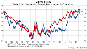 Is The Usd Bull Market Over And What That Would Mean For