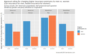 Insurance rates male vs female today im going to show/ talk to you about my findings and research on. Charging Men More For Car Insurance Vs Women More For Health Insurance Survey Results Because It S 2015