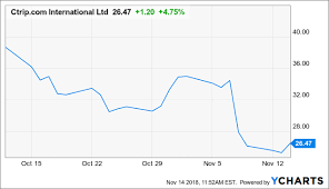 Ctrip Q3 Earnings Show A Strong Future Trip Com Group