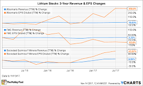 Why Albemarle Is The Best Stock In The Lithium Sector The