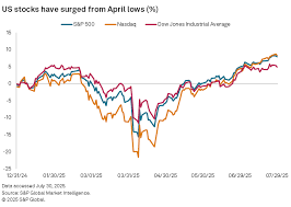 US Stocks and New Highs