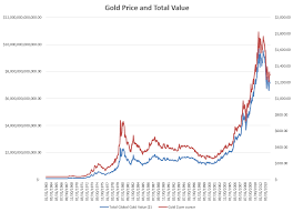 Gold Vs The Stock Market