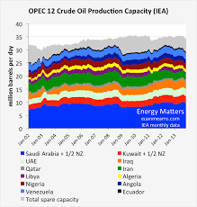 Image result for opec production