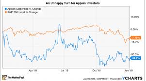 how innovative is appian nasdaq