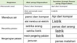 75 90 65 80 75 60 90 70 80 90 60 70 70 85 95 80 90 80 95 60 75 80 75 85 95 90 70 80. Perhatikanlah Tabel Berikut Lalu Lengkapilah Dengan Kegiatanmu Yang Gunakan Sumber Energi Panas Tribun Padang