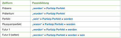 As outlined in passiv im präsens, if the subject is acting, the voice is active, but if the subject is being acted upon, the voice is passive.the passive voice is used when there is a general subject (e.g., people, one) or when the agent of the action is not. Vorgangspassiv Deutsche Grammatik Verstehen Easydeutsch