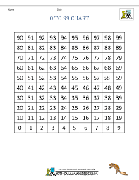 0 To 99 Chart Reversed In 2020 Free Printable Math Worksheets Basic Math Math Facts