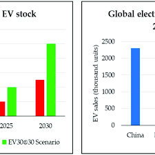 Fcel stock forecast 2030 12. Global Ev Stock In 2020 2030 Period And Global Ev Sales In 2018 10 Download Scientific Diagram