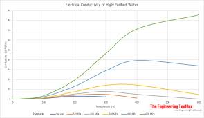 Electrical Conductivity Of Common Materials