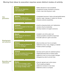 Nice Mckinsey Article On The Strategy Plus A Great Outline Flow On Idea Creation Throug Information Visualization Digital Marketing Strategy Digital Strategy