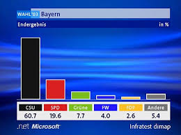 Der bayerische landtag ist das landesparlament von bayern. 2003 Wahlreport Bayern Umfragen Analysen Infratest Dimap
