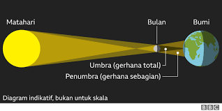 Pasalnya, peristiwa alam ini sangat jarang terjadi di suatu wilayah dalam jangka waktu berpuluh tahun sekali. 3 Jenis Gerhana Dalam Tata Surya Matahari Bulan Bintang Halaman All Kompas Com
