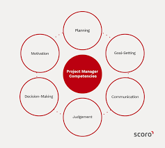 Project Manager Competencies Project Management Project Management Professional Management