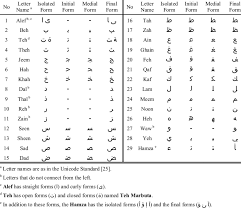Here we have to find the total value of the word age Arabic Letters And Their Four Forms Download Table