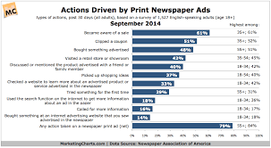 Print Newspaper Ads Seen A Key Influence On Consumer