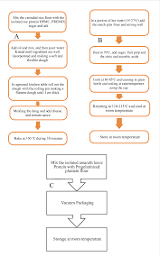 flow charts of the elaboration at pilot level of a pizza