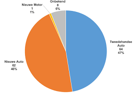Paardenrace grafiek van de verkoopcijfers van nieuw verkochte motorfietsen tussen 2008 en 2018. Https Conciliationautomoto Be Wp Content Uploads 2019 11 Automoto Activiteitenrapport 2018 Pdf