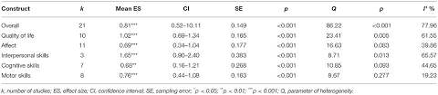 frontiers effects of dance movement therapy and dance on