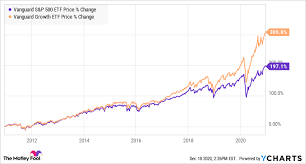 Ishares core s&p 500 ucits etf (acc) 40,617 m. This Etf Could Help Grow Any Retirement Account The Motley Fool