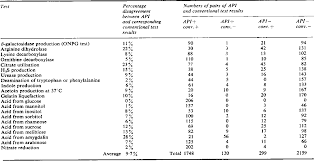 Table 2 From Identification Of Enterobacteriaceae By The Api