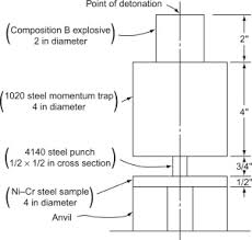 Prova a fare gli esercizi! Punch Test An Overview Sciencedirect Topics