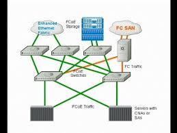 How To Upgrade Firmware In A Brocade Switch Fc Youtube