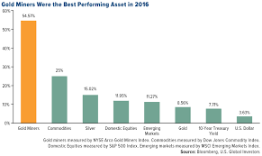 U S Global Investors Gold Oriented Funds Earn 5 Star