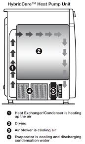 How a heat pump clothes dryer works a heat pump dryer uses refrigerant to catch the hot air from the dryer and that element is then pushed through a compressor to make it even hotter. Electrolux Vs Blomberg Compact Laundry Review Rating Prices Compact Laundry Heat Pump Compact Washer And Dryer