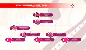 Yayasan kelantan darulnaim, kota baharu, malaysia. Yayasan Kelantan Darulnaim Info Korporat