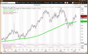 Quest Diagnostics Reports In A Bear Market Decline