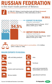 Russia Belarus Trade Partnership Infographic Trading Belarus