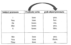 object pronouns lessons tes teach