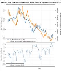 Dollar Index Closely Linked To Dow Jones Crude Oil Gold Prices