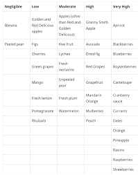 If you find yourself overwhelmed by how many things contain salicylates and how few things there are that have. Detailed Low Mold Diet To Detox Your Body And Combat Mold Illness A2h