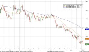 Platinum And Palladium Forecast And Analysis For Q1 2016