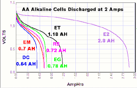 Discharge Tests Of Alkaline Aa Batteries