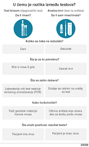 Korona Virus I SrbiÑ˜a Kad Gde I Kako Mozhete Da Se Testirate I Koliko To Koshta Bbc News Na Srpskom