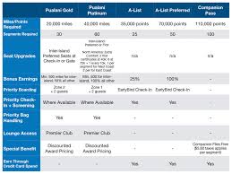 Hawaiianmiles Versus Rapid Rewards Jeffsetter Travel