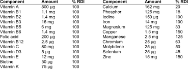 The serving size is 50 mg per day. Composition Of The Daily Advised Dose Of The Multi Vitamin And Mineral Download Table