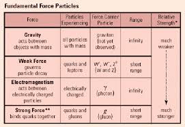 Based in kraków, poland, with its us headquarters in new york city, brainly is currently available in 35 countries. Fundamental Force Particles From Https Brainly In Question 3322014 Download Scientific Diagram