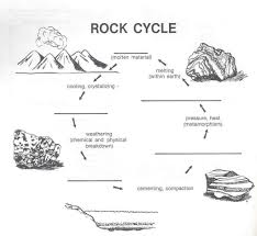 rock cycle diagram worksheet rock cycle rock cycling